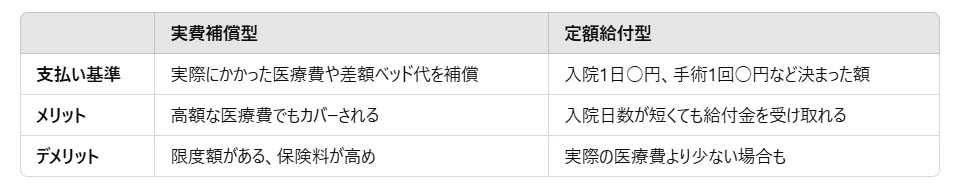 定額給付型と実費補償型の違い