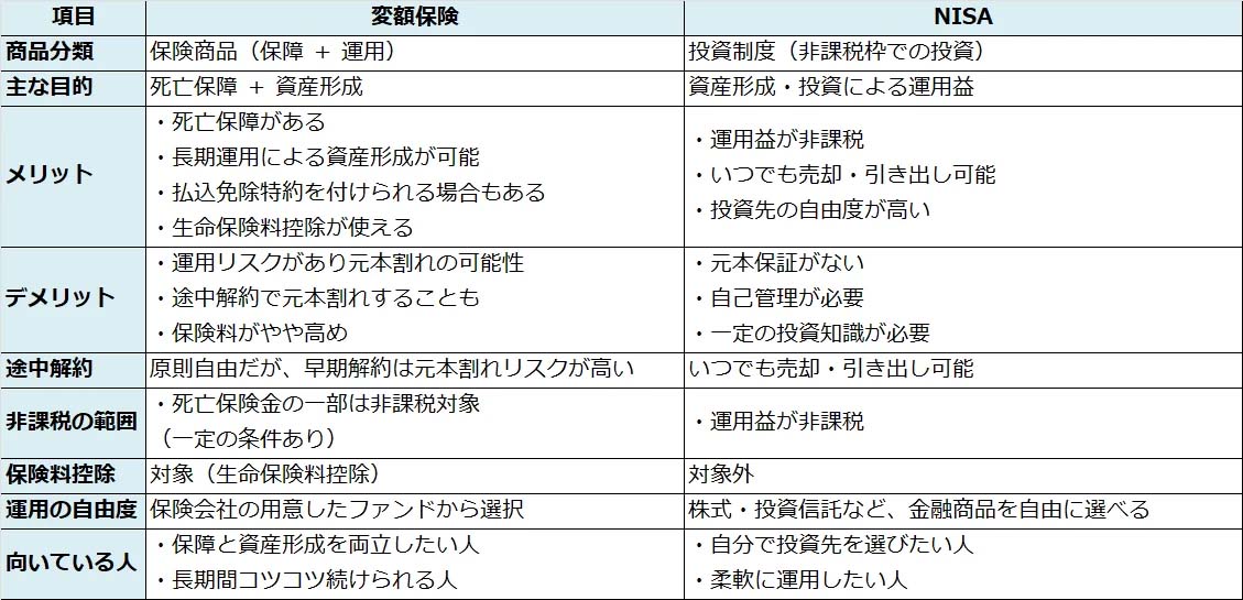 変額保険とNISAの比較表